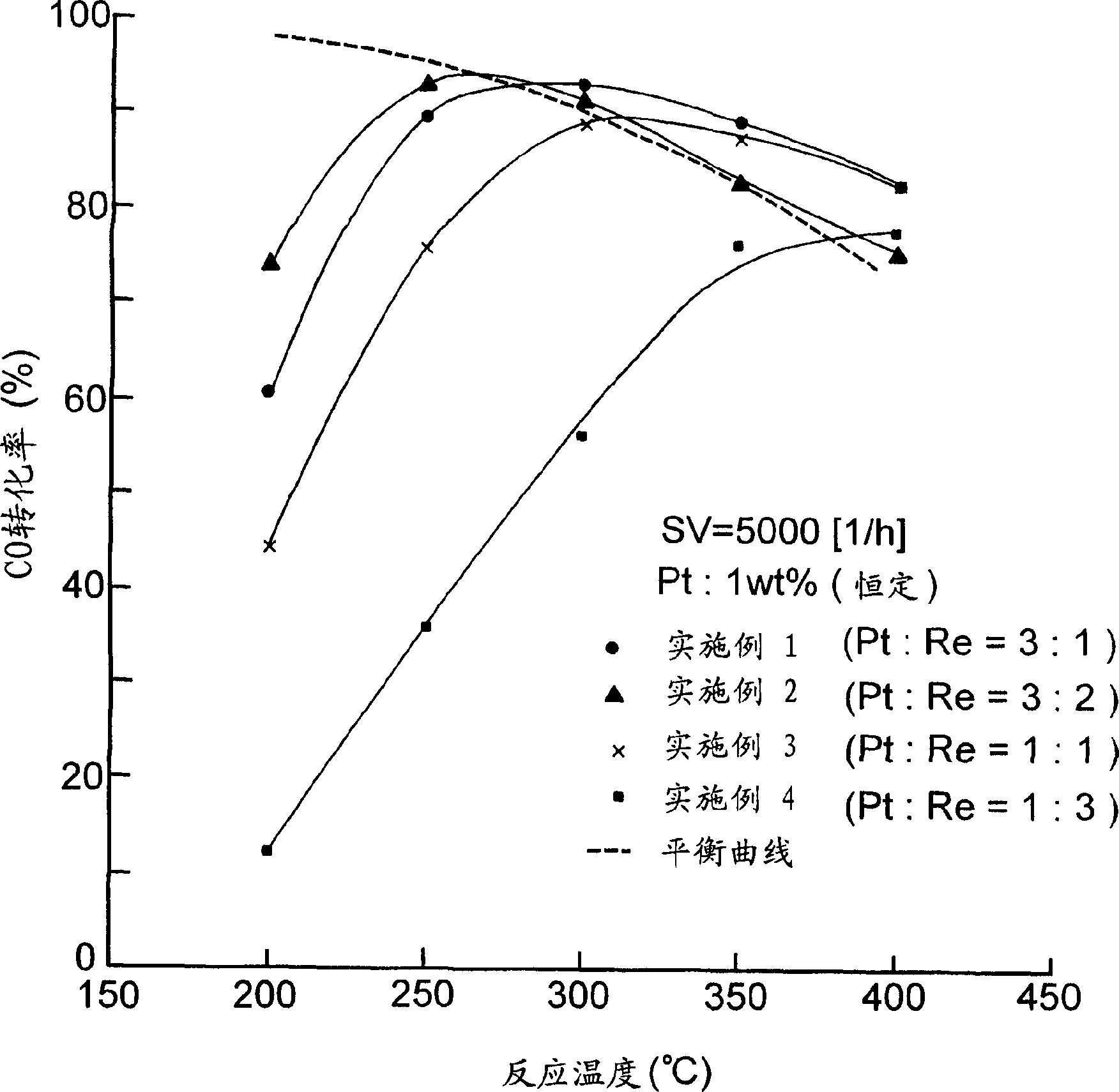 Catalyst for removing carbon monoxide in hydrogen rich gas according to water gas shift reaction ,processing device and method using the catalyst