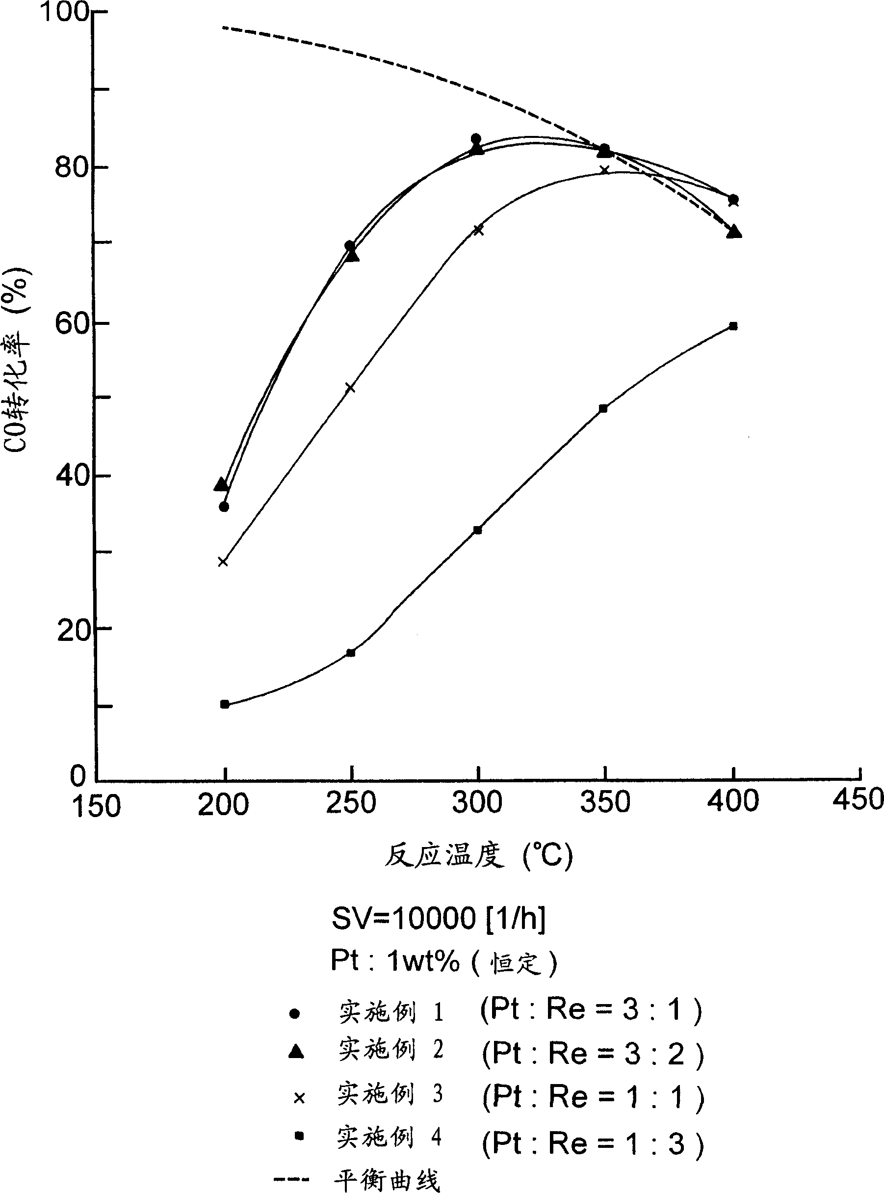 Catalyst for removing carbon monoxide in hydrogen rich gas according to water gas shift reaction ,processing device and method using the catalyst