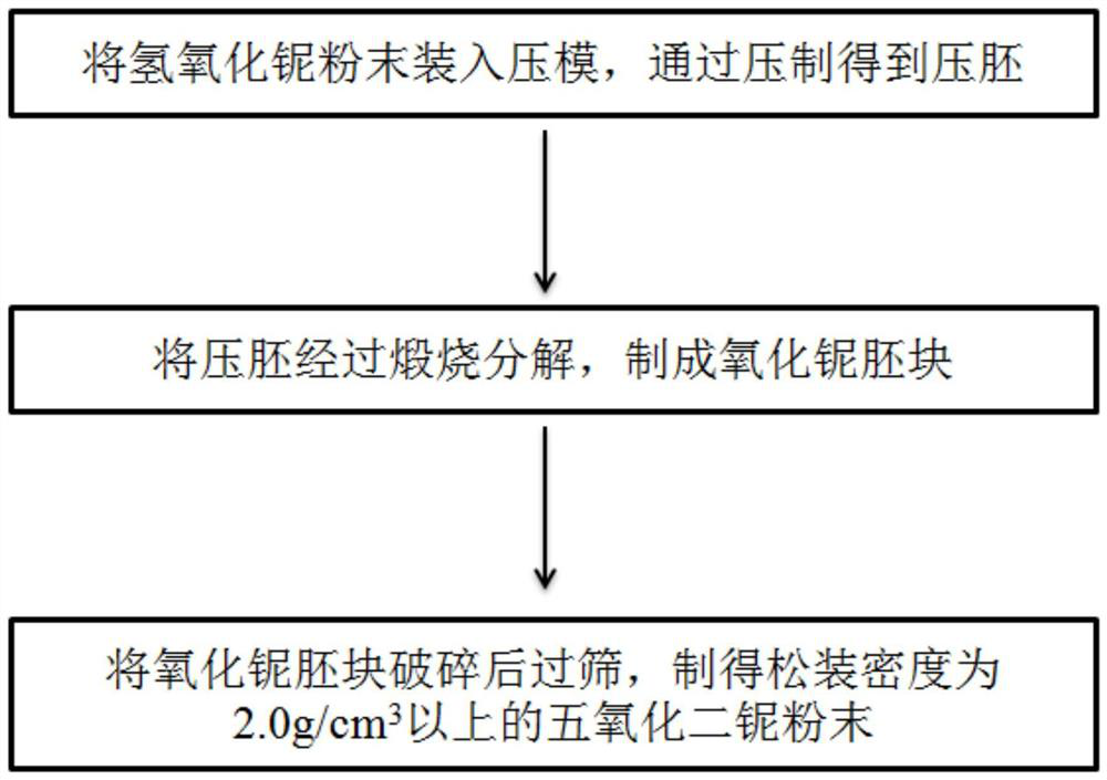 A kind of preparation method of niobium pentoxide with high bulk density