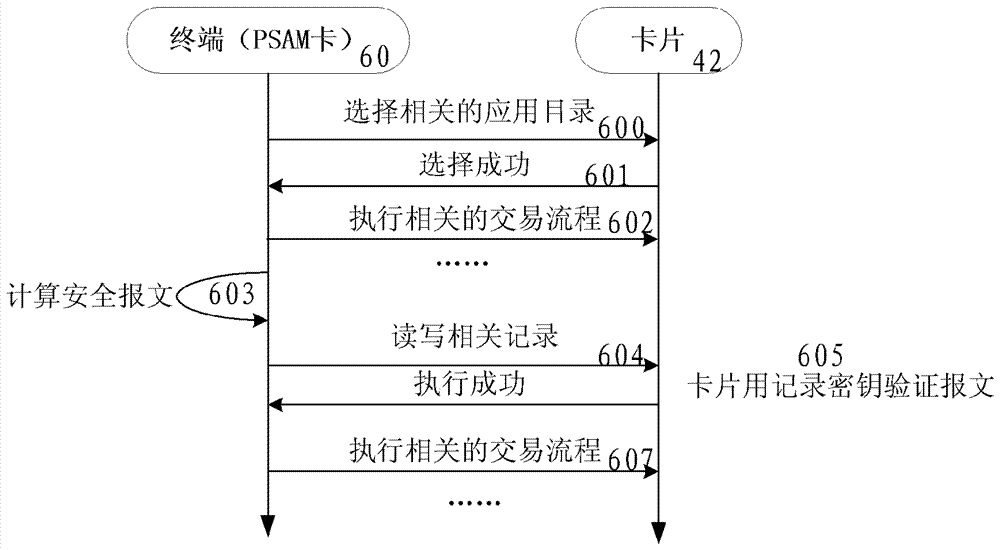 Smart card key management method, system and corresponding smart card