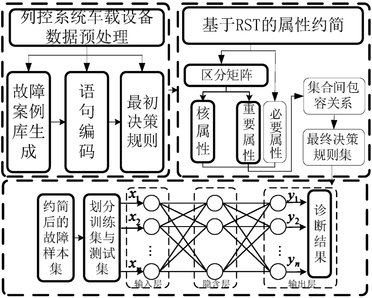 Train control onboard device fault classification and recognition method based on rough set-neural network model