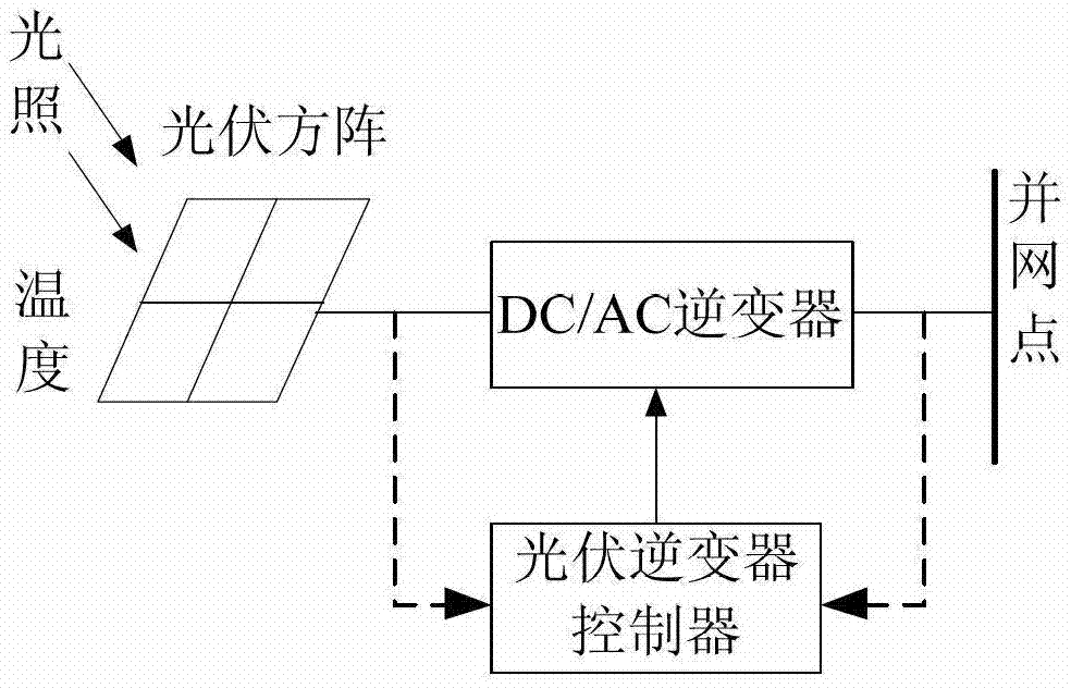 Modeling method for photovoltaic power generation system model