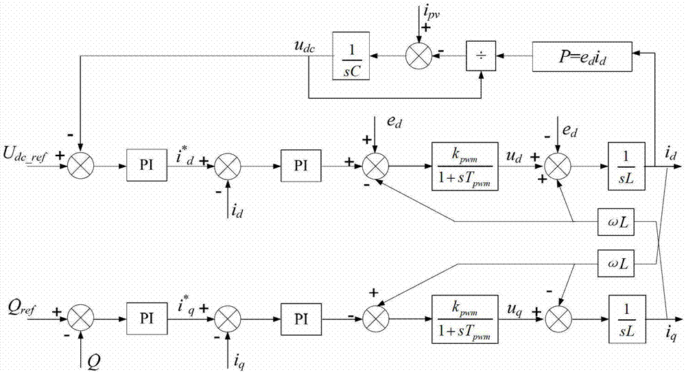 Modeling method for photovoltaic power generation system model