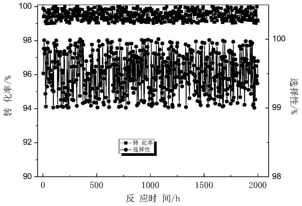 A kind of α,α-dimethylbenzyl alcohol hydrogenolysis catalyst and preparation method thereof