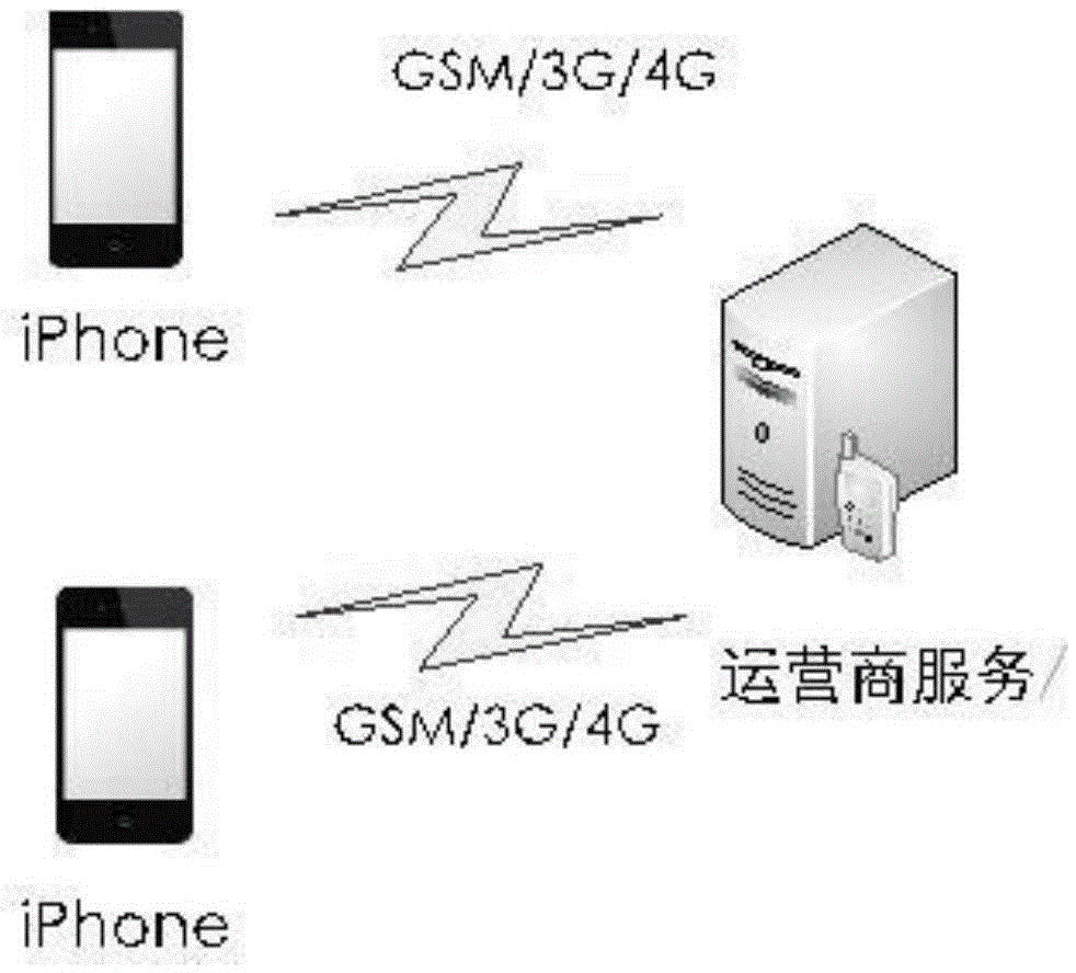 Short message encryption method based on iOS system mobile terminal