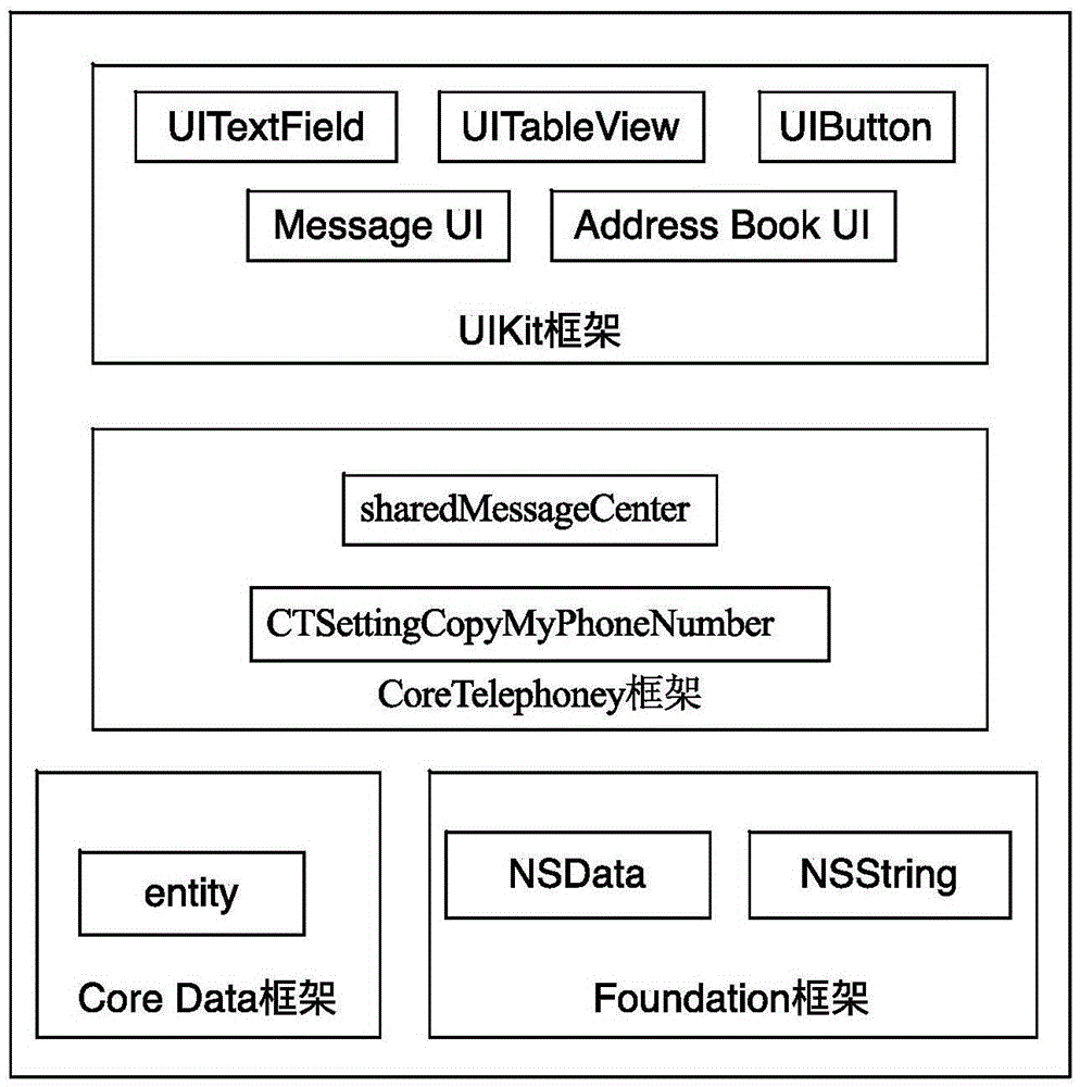 Short message encryption method based on iOS system mobile terminal