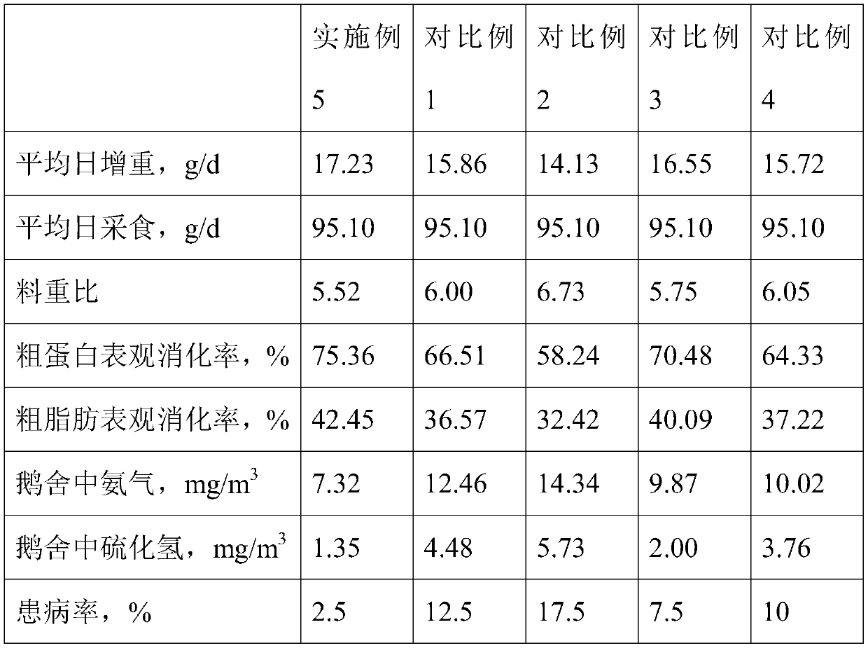Environment-friendly daily ration for improving growth performance of Western Anhui white geese