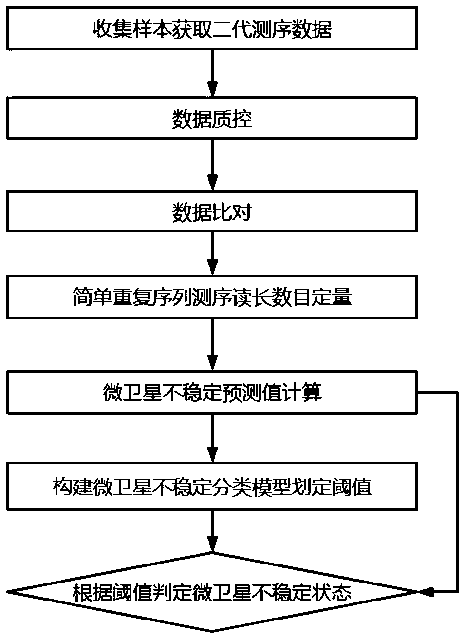 Microsatellite instability prediction method and application thereof