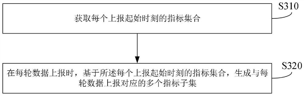 Data reporting method and device, data monitoring method and device, equipment and storage medium