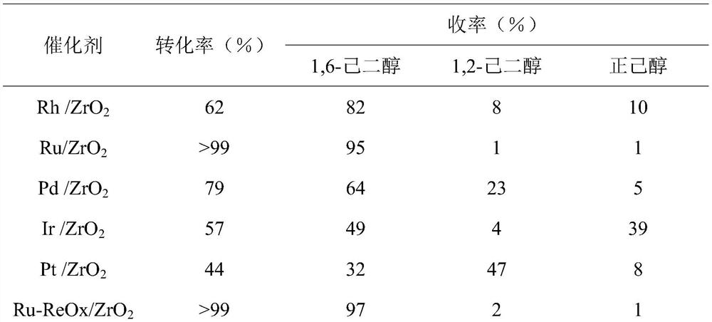 A method for preparing 1,6-hexanediol by catalytic hydrogenolysis of 1,2,6-hexanetriol