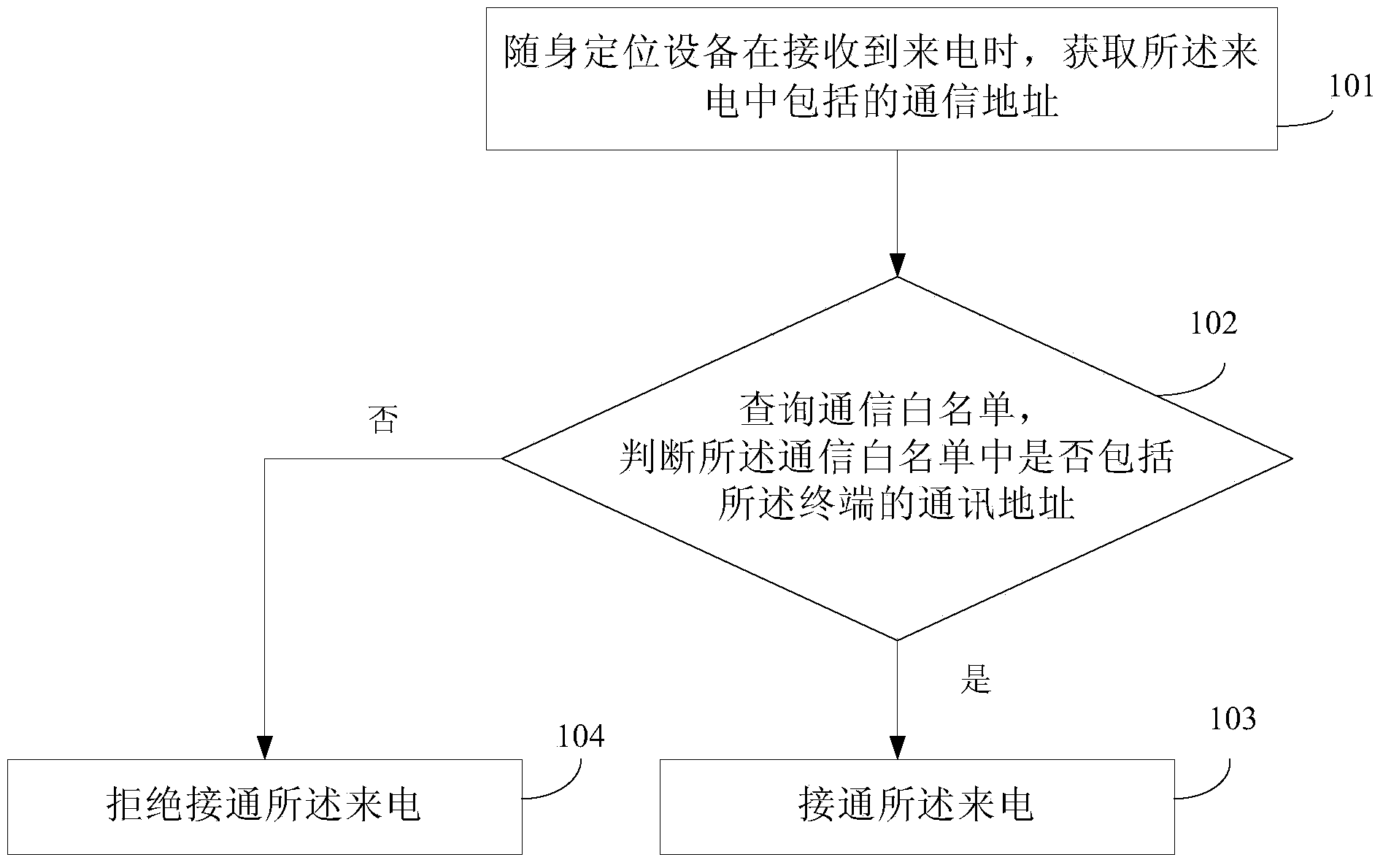 Incoming call processing method, device and system of portable positioning device