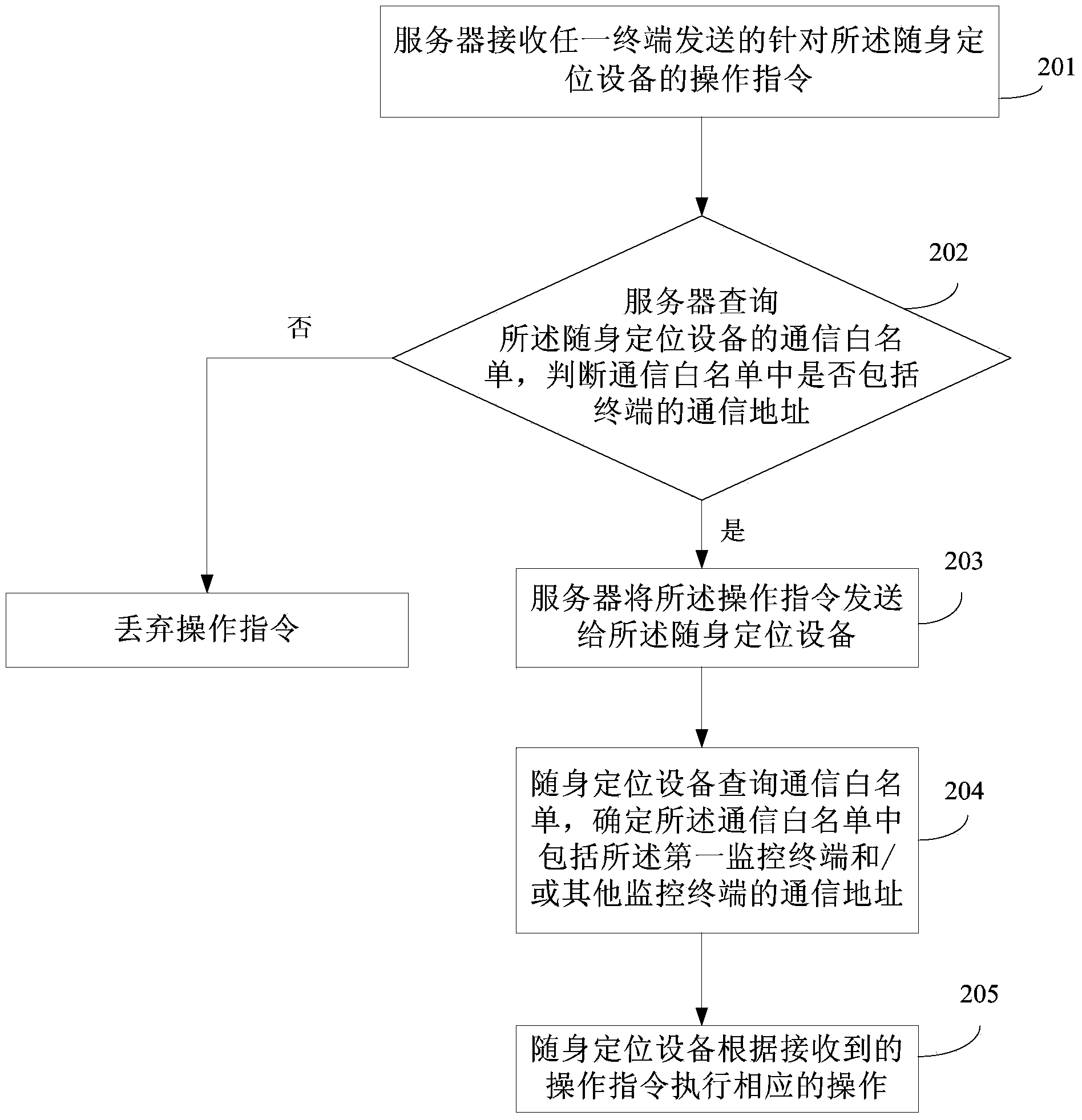 Incoming call processing method, device and system of portable positioning device