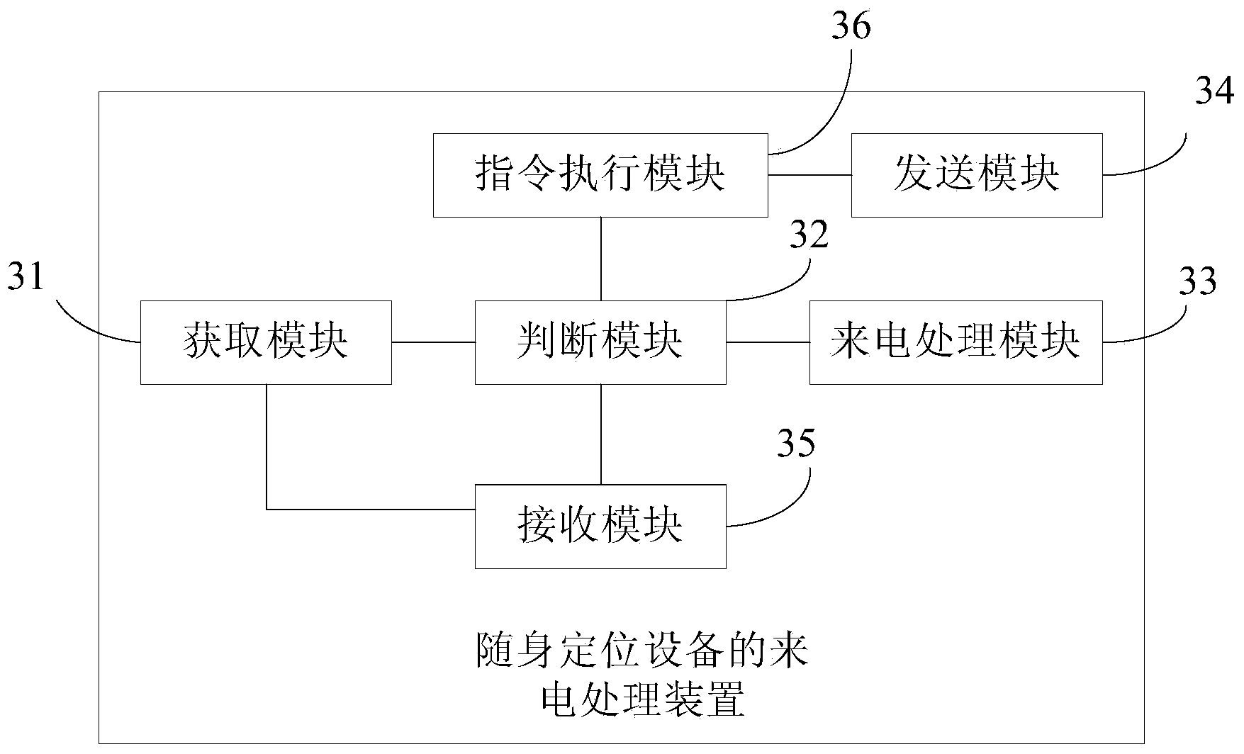 Incoming call processing method, device and system of portable positioning device