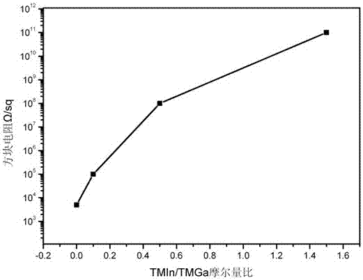 Epitaxial growth method of high-resistance GaN thin film