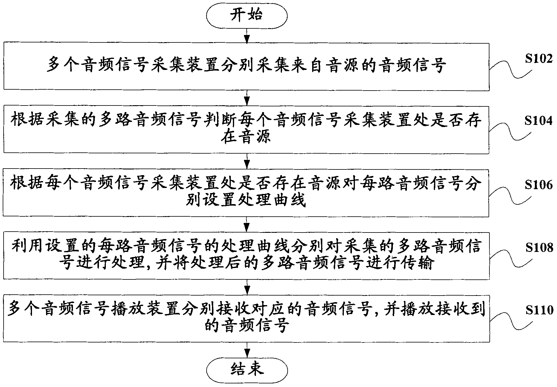 Method for processing and restoring audio signal and system thereof