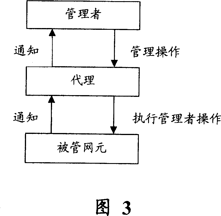 Network management system and method