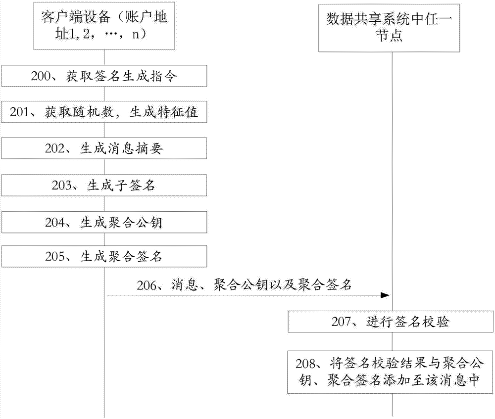 Method and device for generating signature, terminal and server