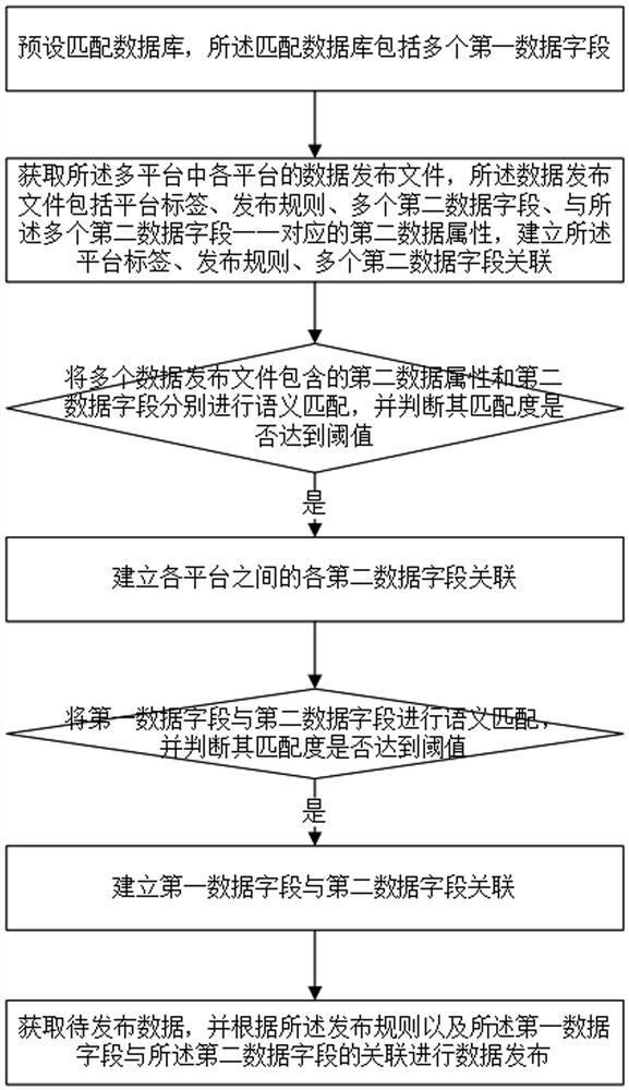 Multi-platform data release method, system and medium