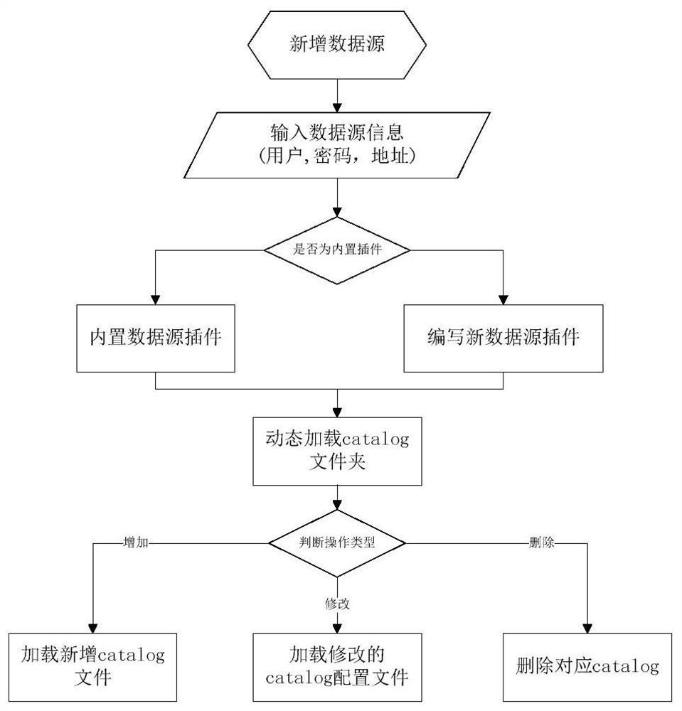 A Visual Query Method for Heterogeneous Data Sources