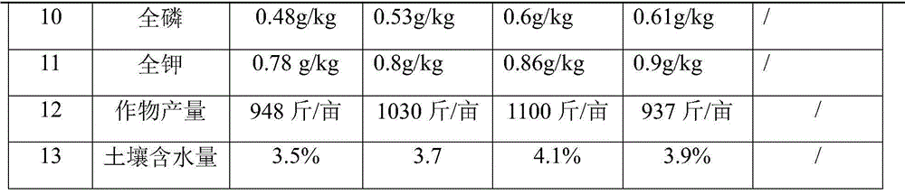 A kind of preparation method of functional organic fertilizer for soil restoration