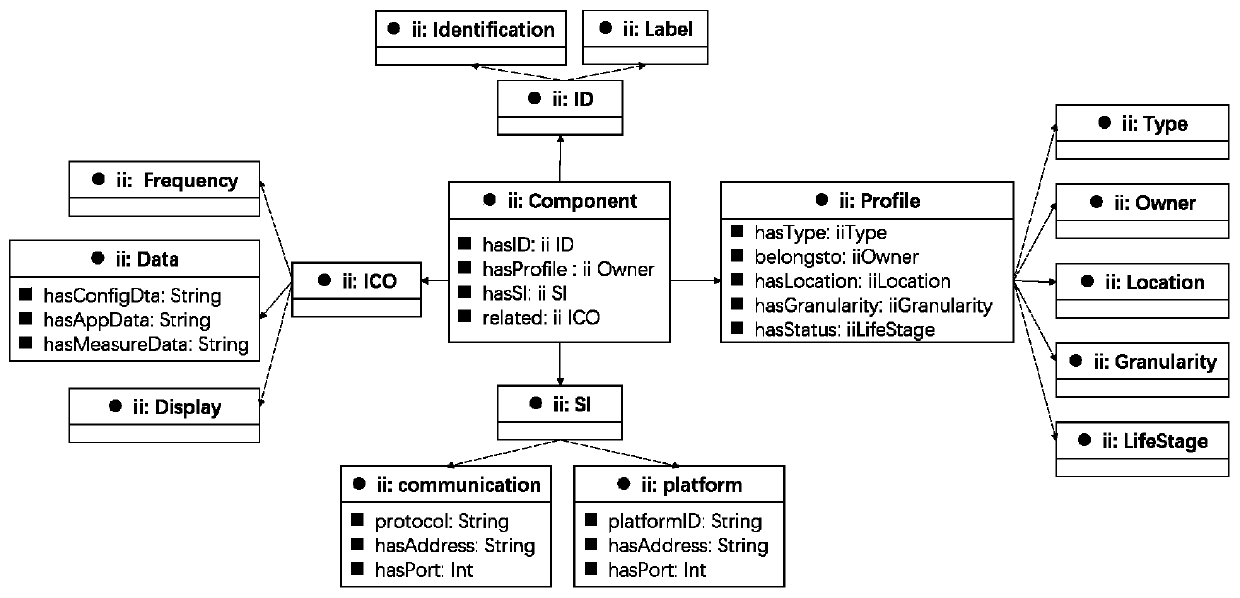 A method for industrial Internet component information