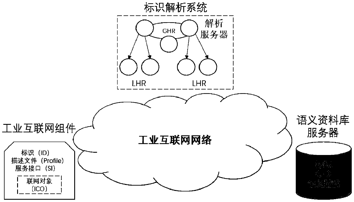 A method for industrial Internet component information