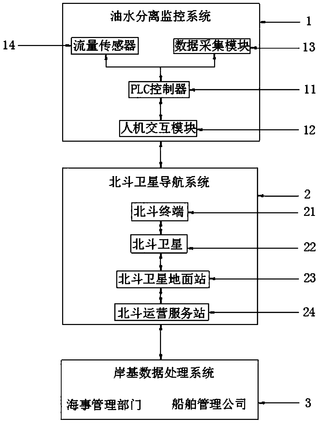 A ship oily sewage discharge ship shore monitoring system and method based on a Beidou short message