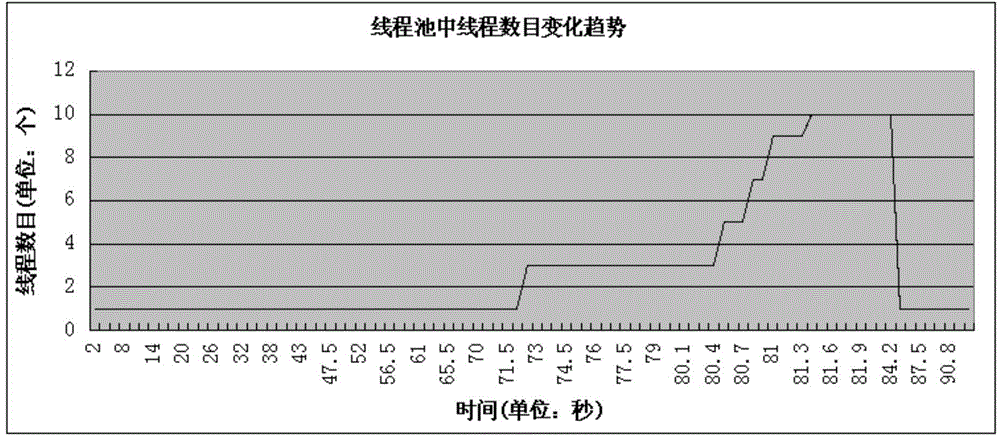 Self-adaption method of thread pool of log collection system