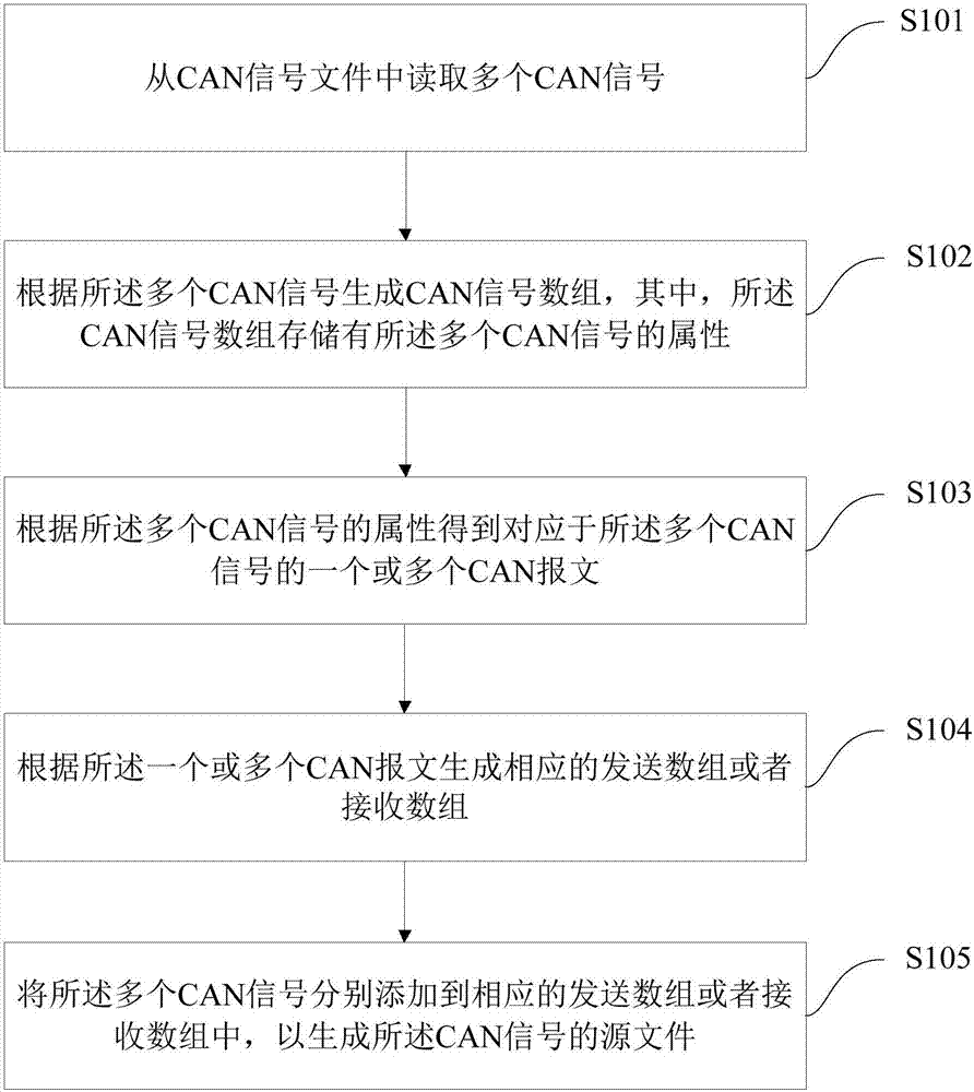 Method and system for automatically generating source file of CAN signals