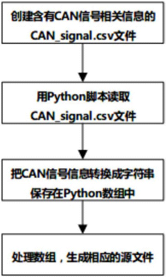 Method and system for automatically generating source file of CAN signals