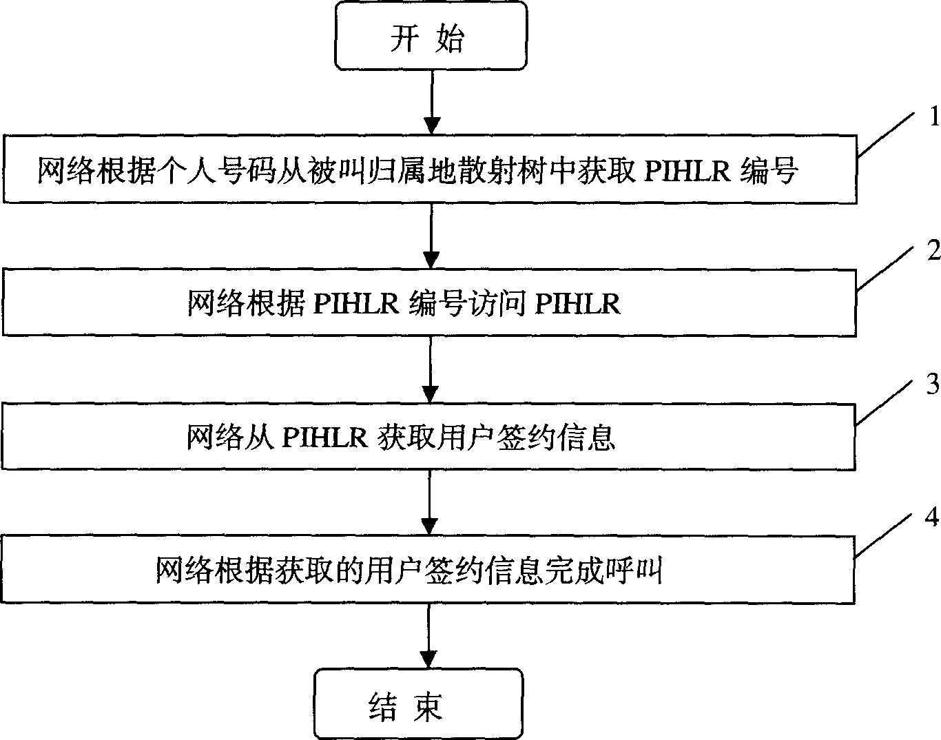 Call processing method based on user's individual number