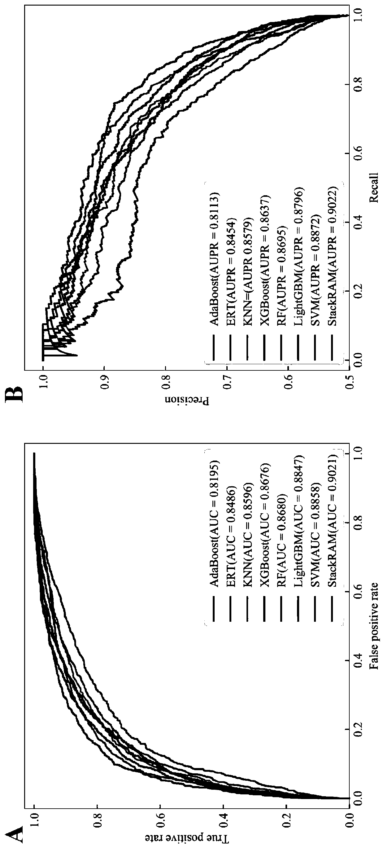 Method for predicting N6-methyladenosine modification site in RNA based on stacking integration