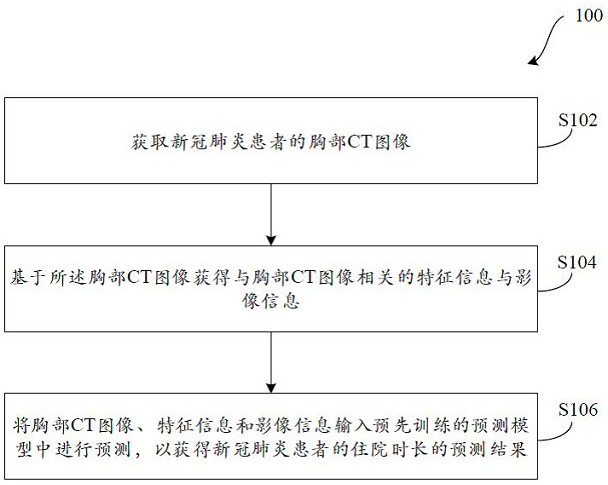 Method for predicting hospitalization duration of new coronal pneumonia patient and related product