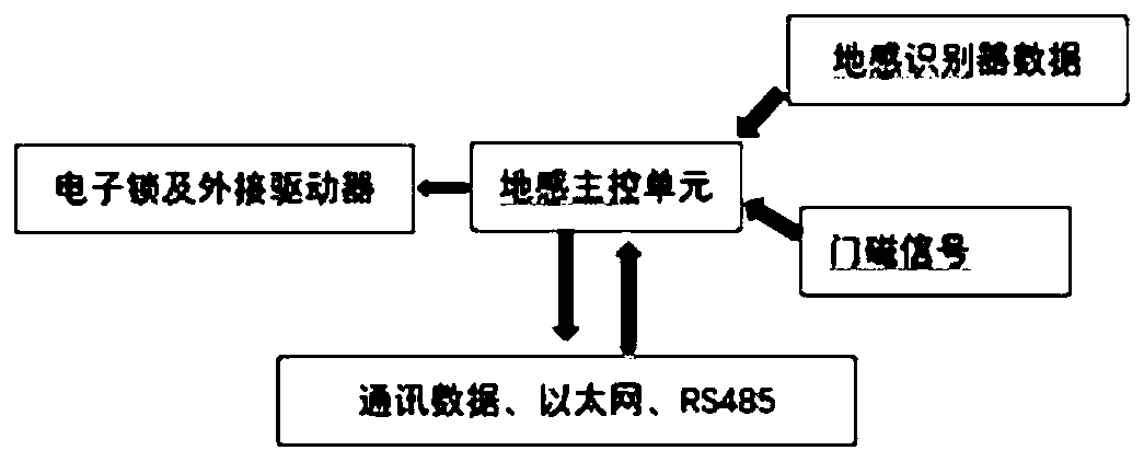 Special access identification method for clean zone based on ground sensing technology