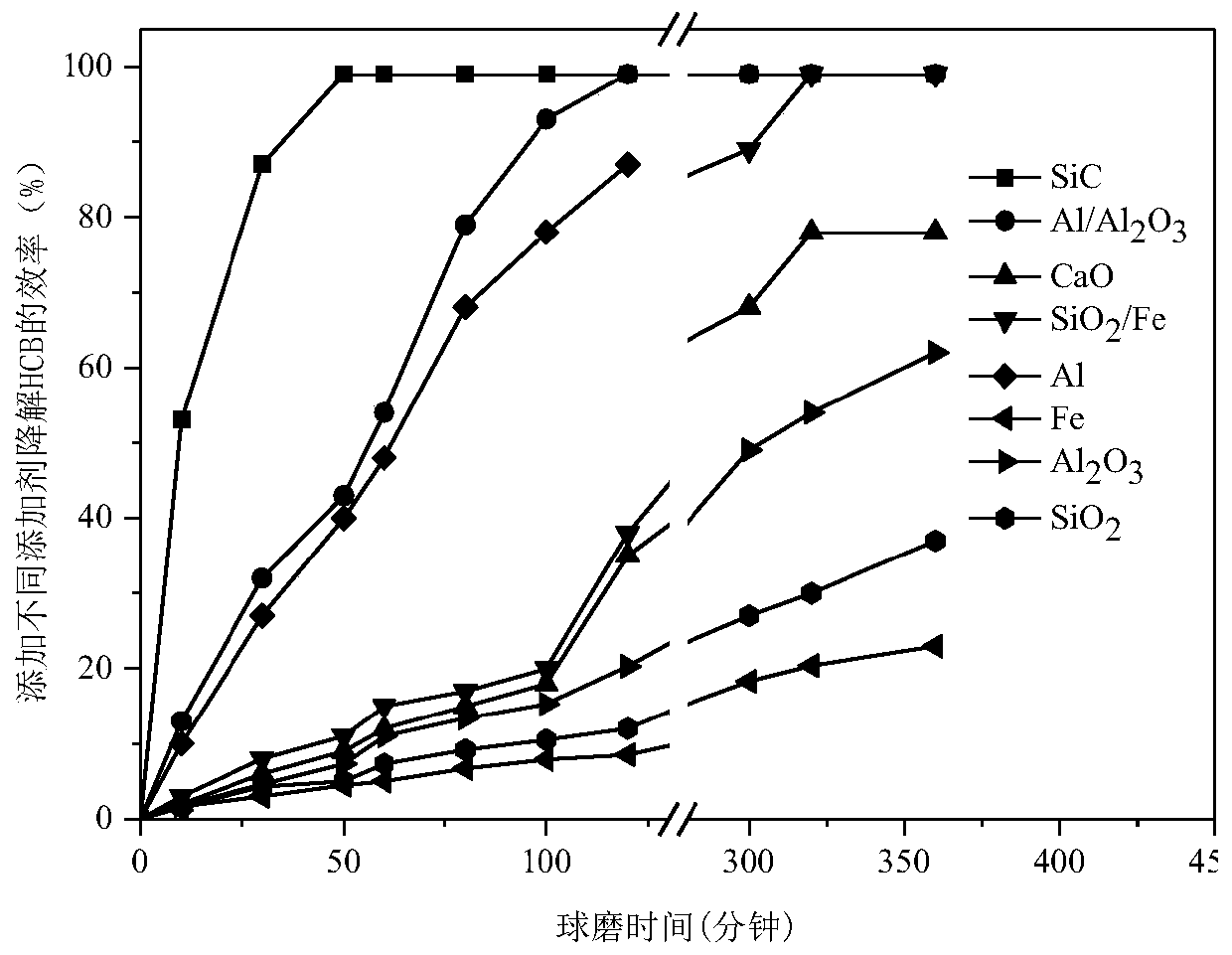 Method for mechanochemically degrading hexachlorobenzene by using silicon carbide as catalyst