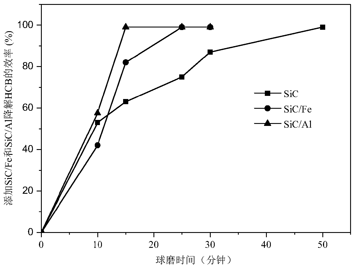 Method for mechanochemically degrading hexachlorobenzene by using silicon carbide as catalyst