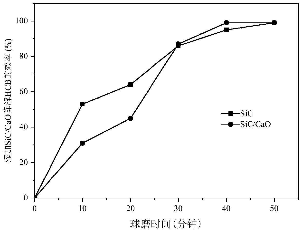 Method for mechanochemically degrading hexachlorobenzene by using silicon carbide as catalyst