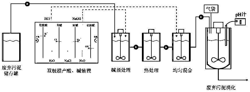 Method for treating residual active sludge by combined process of bipolar membrane electrodialysis for acid and alkali production, thermal hydrolysis and anaerobic digestion