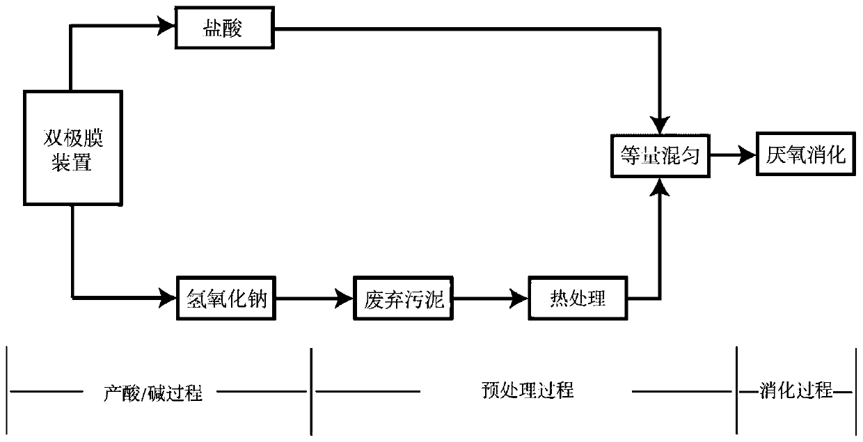 Method for treating residual active sludge by combined process of bipolar membrane electrodialysis for acid and alkali production, thermal hydrolysis and anaerobic digestion