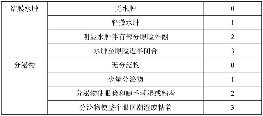 Compound neomycin sulfate eye drops as well as preparation method and application thereof