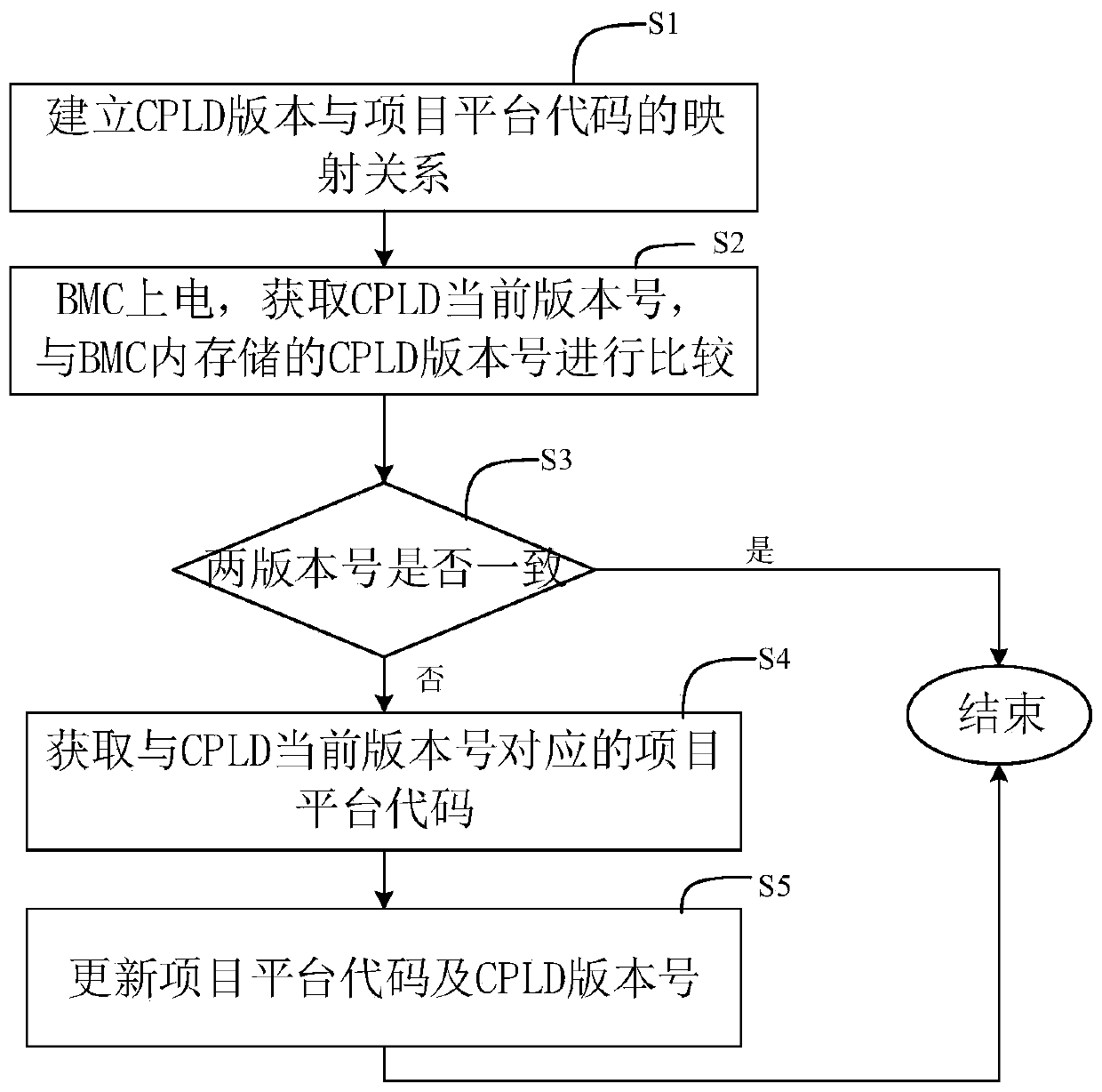 Method and system for refreshing server platform codes