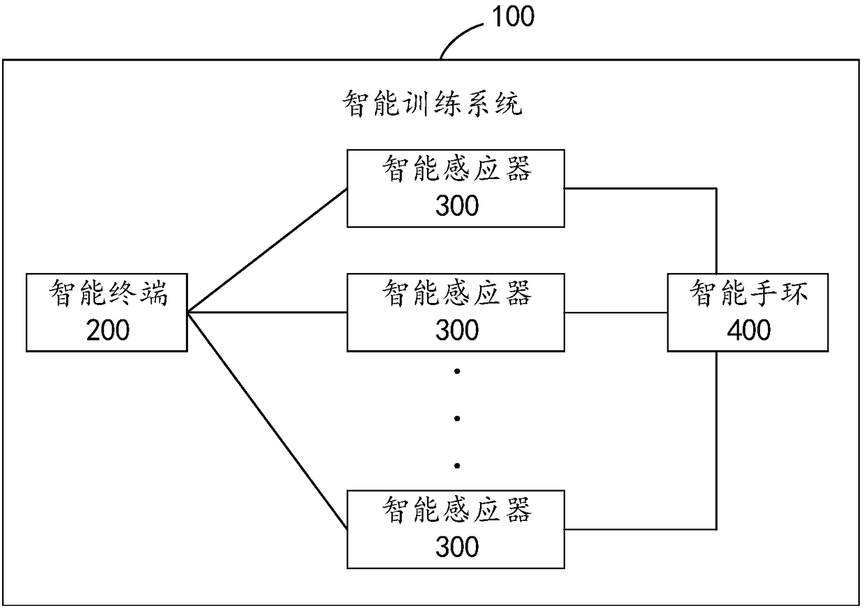 A training information collection method and an intelligent training system