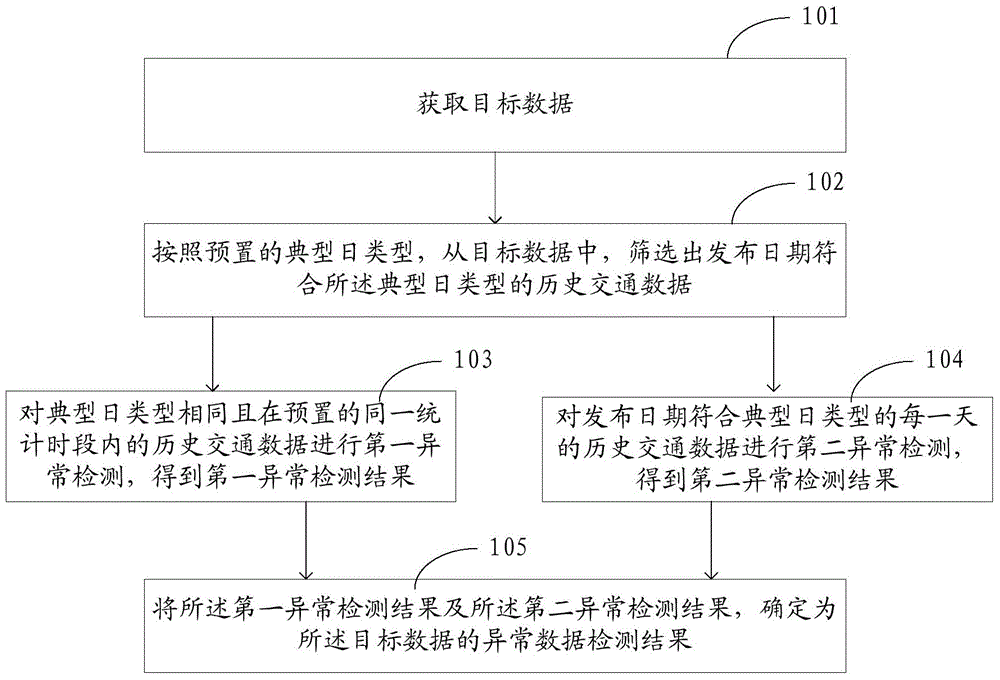 Data detection method and device