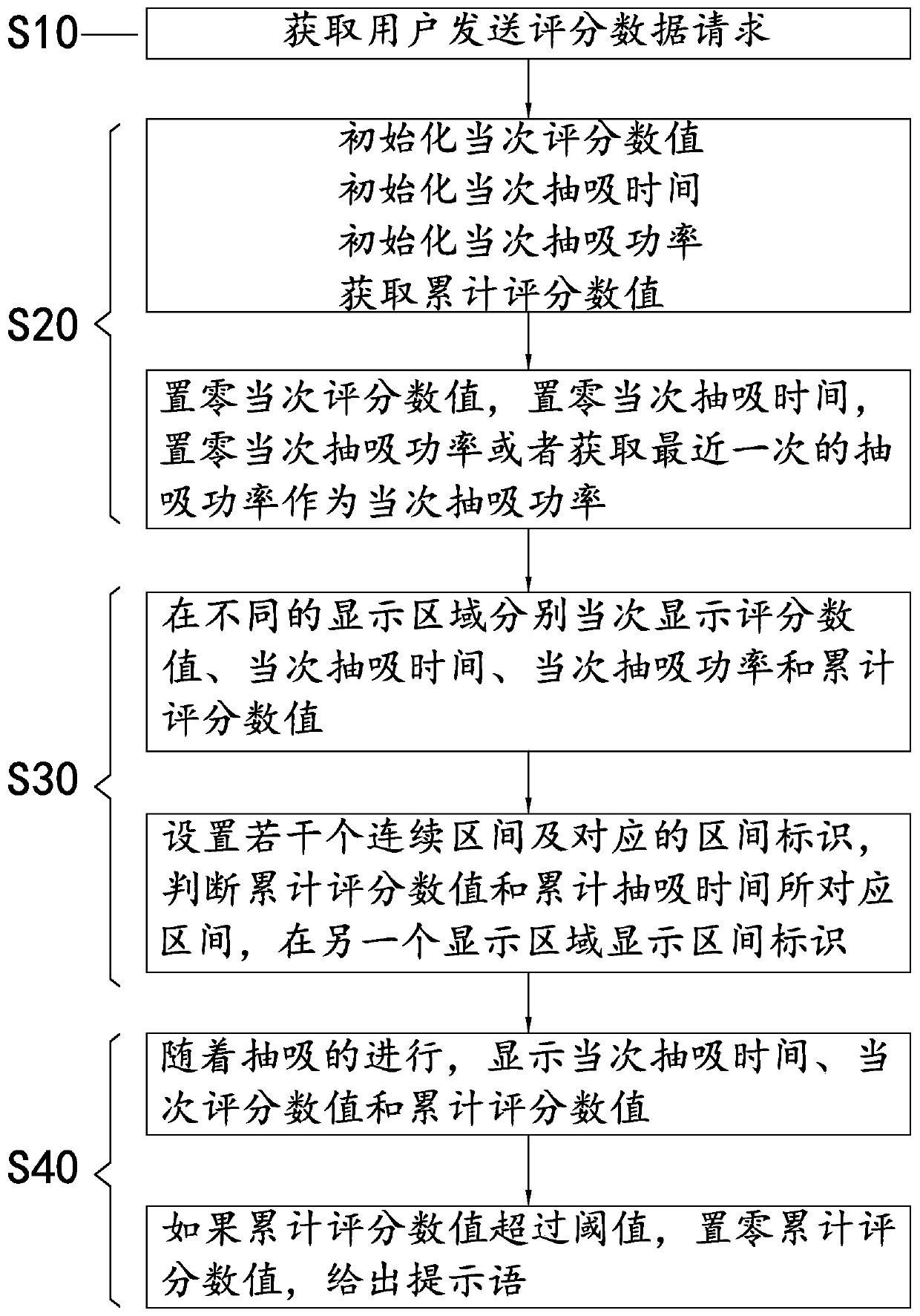 Method and system capable of realizing scoring function and aerosol generating device