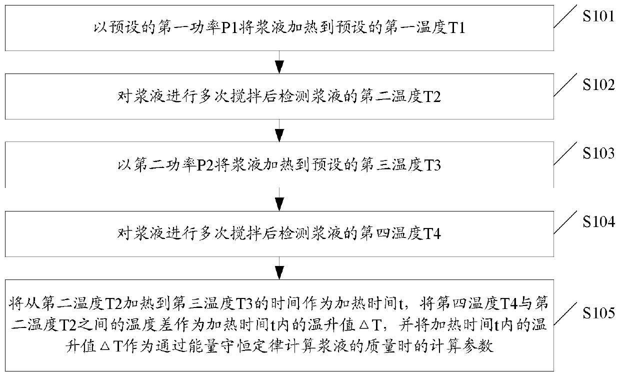 Method for detecting slurry temperature in cooking equipment