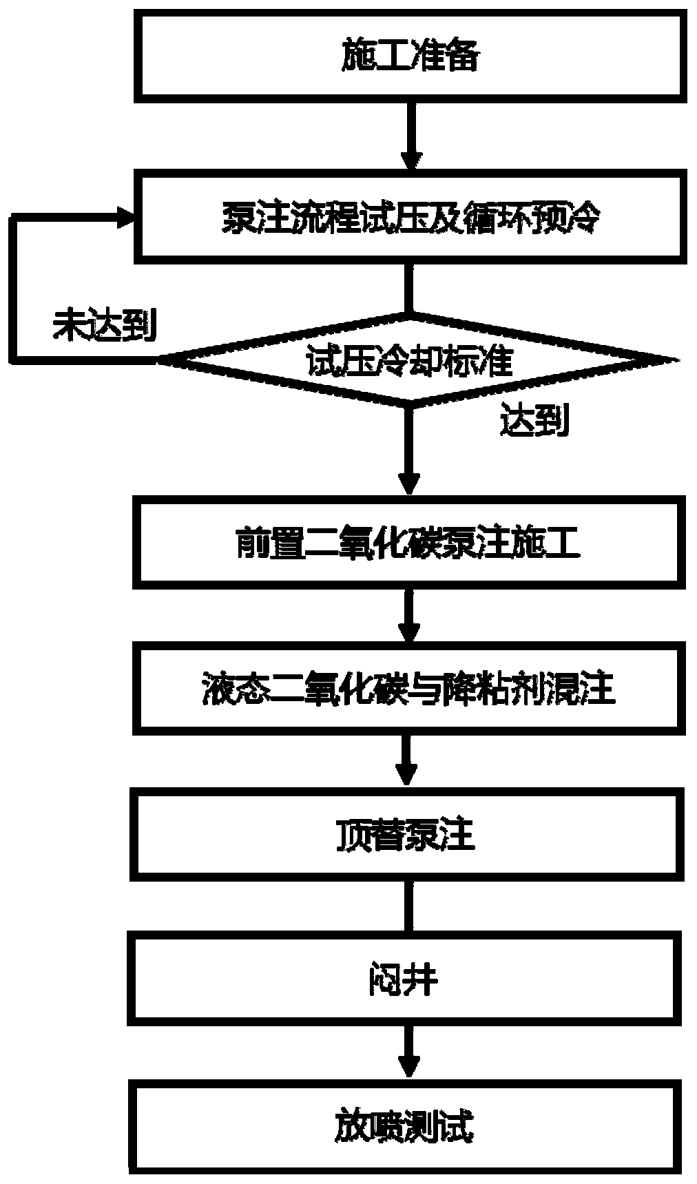 Carbon dioxide energy storage, high pressure and viscosity reduction cold recovery method in heavy oil reservoirs