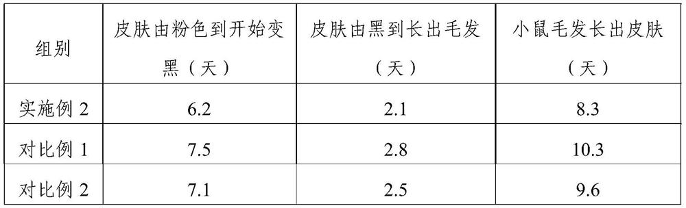 Composition for preventing hair loss and nourishing scalp as well as preparation method and application of composition