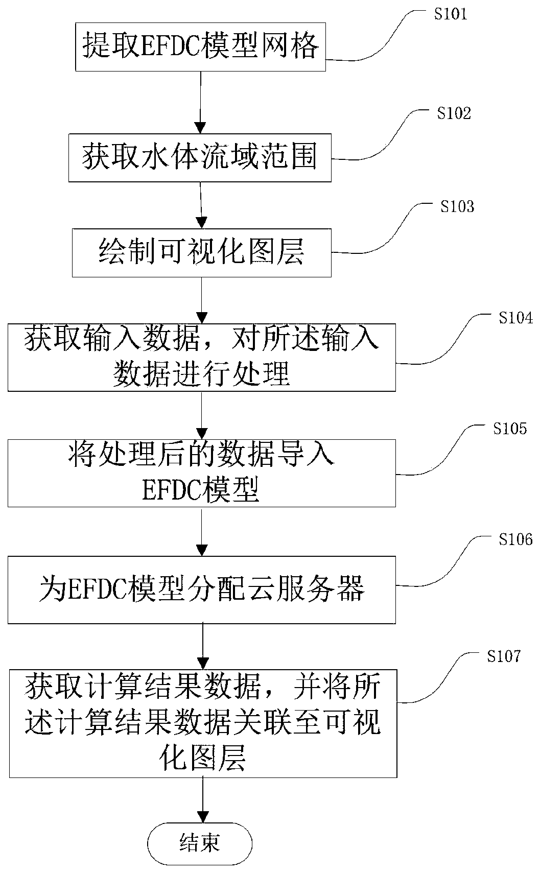 Application method, device and system of EFDC model based on cloud computing
