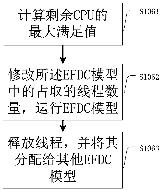 Application method, device and system of EFDC model based on cloud computing