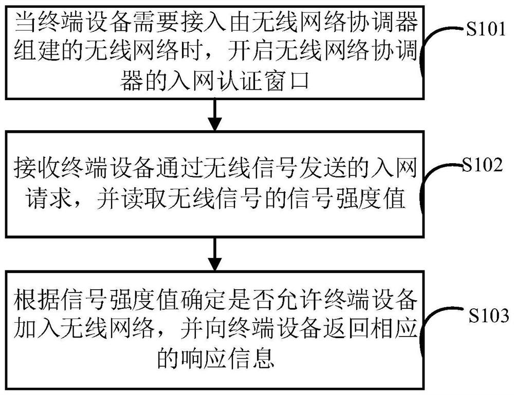 Terminal equipment network access method and device based on wireless communication technology